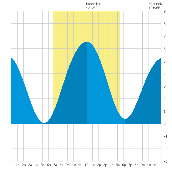 Shipyard Creek tide chart for Tuesday, November 9, 2021