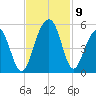 Shipyard Creek tide chart for Tuesday, November 9, 2021