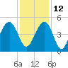 Shipyard Creek tide chart for Sunday, December 12, 2021