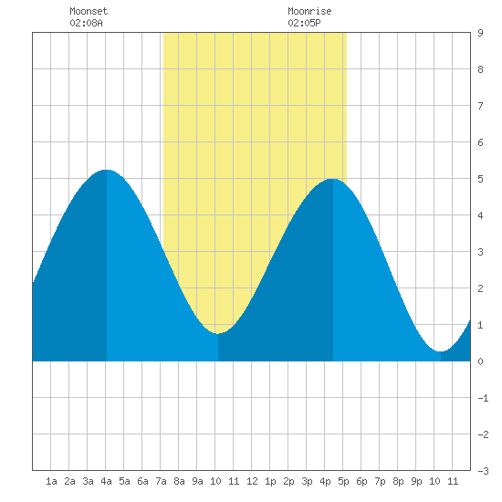 Shipyard Creek tide chart for Monday, December 13, 2021