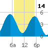 Shipyard Creek tide chart for Tuesday, December 14, 2021