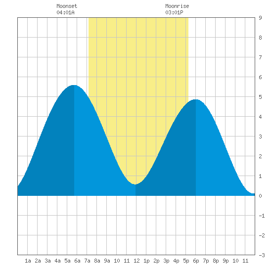Shipyard Creek tide chart for Wednesday, December 15, 2021
