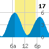 Shipyard Creek tide chart for Friday, December 17, 2021