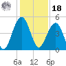 Shipyard Creek tide chart for Saturday, December 18, 2021