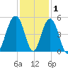 Shipyard Creek tide chart for Wednesday, December 1, 2021