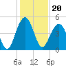 Shipyard Creek tide chart for Monday, December 20, 2021