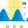 Shipyard Creek tide chart for Tuesday, December 28, 2021
