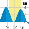 Shipyard Creek tide chart for Thursday, December 30, 2021