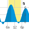 Shipyard Creek tide chart for Sunday, December 5, 2021