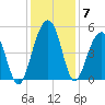 Shipyard Creek tide chart for Tuesday, December 7, 2021