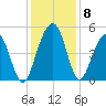 Shipyard Creek tide chart for Wednesday, December 8, 2021