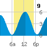 Shipyard Creek tide chart for Thursday, December 9, 2021