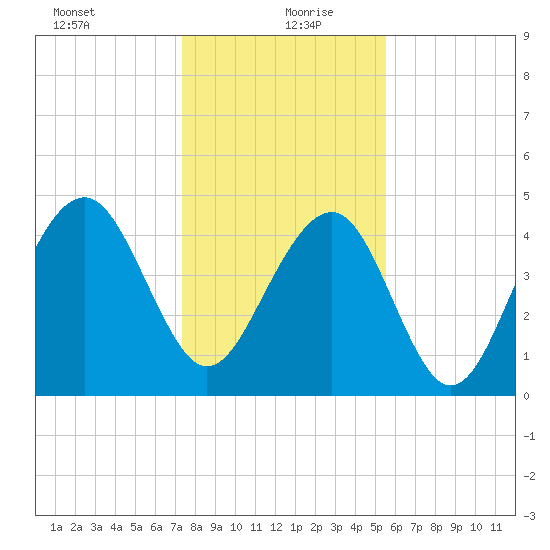 Shipyard Creek tide chart for Monday, January 10, 2022