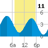 Shipyard Creek tide chart for Tuesday, January 11, 2022