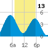 Shipyard Creek tide chart for Thursday, January 13, 2022