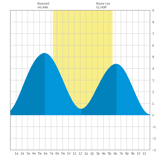 Shipyard Creek tide chart for Friday, January 14, 2022
