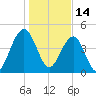 Shipyard Creek tide chart for Friday, January 14, 2022