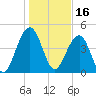 Shipyard Creek tide chart for Sunday, January 16, 2022