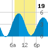 Shipyard Creek tide chart for Wednesday, January 19, 2022