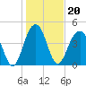 Shipyard Creek tide chart for Thursday, January 20, 2022