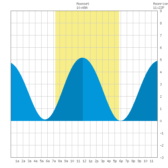 Shipyard Creek tide chart for Sunday, January 23, 2022
