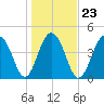 Shipyard Creek tide chart for Sunday, January 23, 2022
