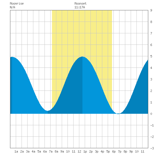 Shipyard Creek tide chart for Monday, January 24, 2022