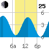 Shipyard Creek tide chart for Tuesday, January 25, 2022