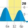 Shipyard Creek tide chart for Friday, January 28, 2022
