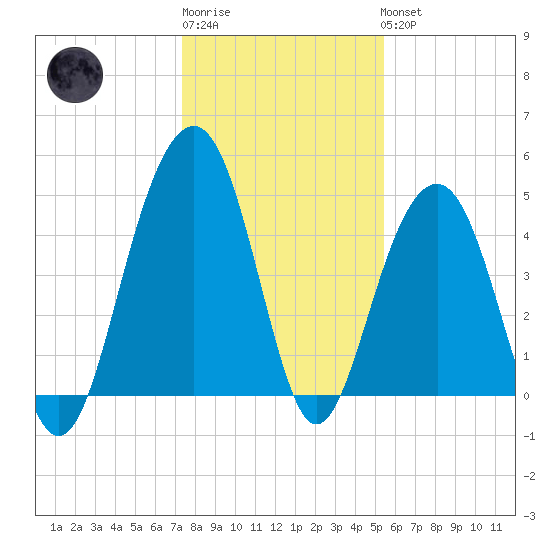 Shipyard Creek tide chart for Sunday, January 2, 2022