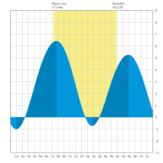 Shipyard Creek tide chart for Monday, January 31, 2022