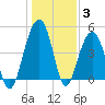 Shipyard Creek tide chart for Monday, January 3, 2022