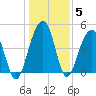 Shipyard Creek tide chart for Wednesday, January 5, 2022