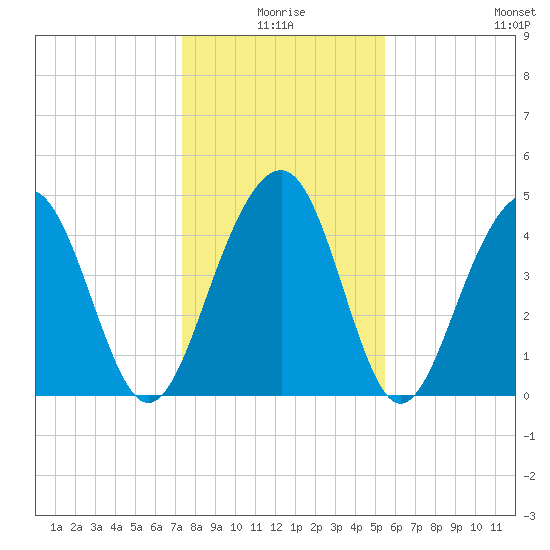 Shipyard Creek tide chart for Friday, January 7, 2022