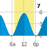 Shipyard Creek tide chart for Friday, January 7, 2022