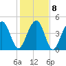 Shipyard Creek tide chart for Saturday, January 8, 2022