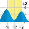 Shipyard Creek tide chart for Saturday, February 12, 2022
