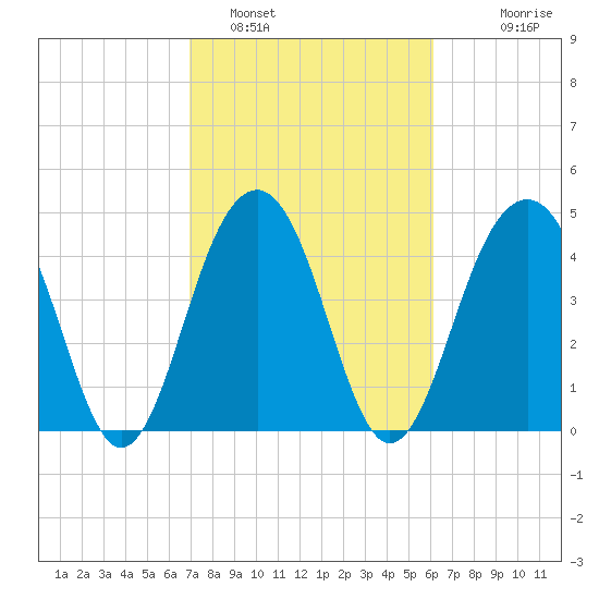 Shipyard Creek tide chart for Saturday, February 19, 2022