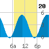 Shipyard Creek tide chart for Sunday, February 20, 2022