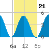 Shipyard Creek tide chart for Monday, February 21, 2022