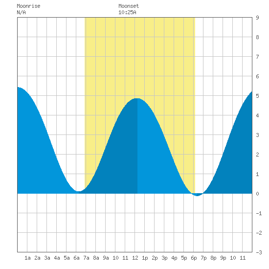 Shipyard Creek tide chart for Tuesday, February 22, 2022