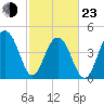 Shipyard Creek tide chart for Wednesday, February 23, 2022