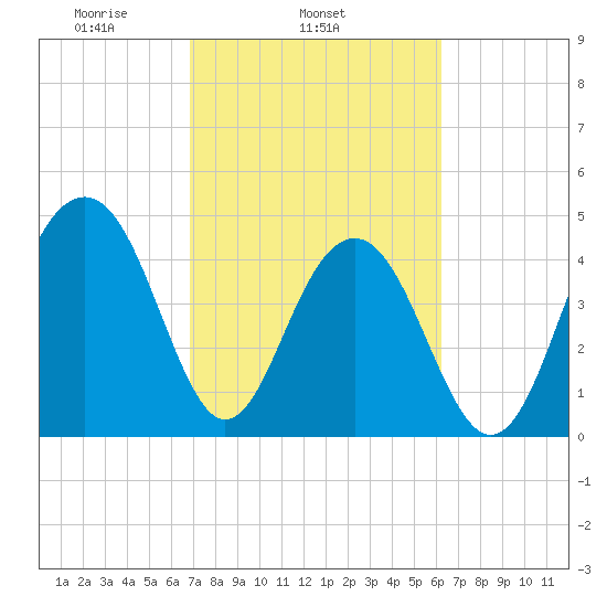 Shipyard Creek tide chart for Thursday, February 24, 2022