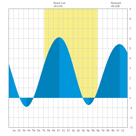 Shipyard Creek tide chart for Thursday, February 3, 2022