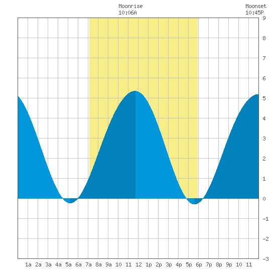 Shipyard Creek tide chart for Saturday, February 5, 2022