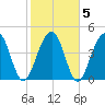 Shipyard Creek tide chart for Saturday, February 5, 2022