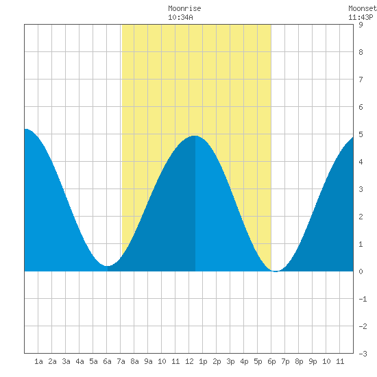 Shipyard Creek tide chart for Sunday, February 6, 2022