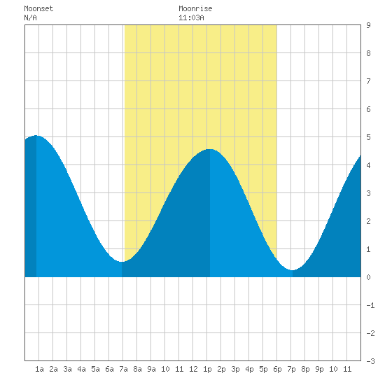 Shipyard Creek tide chart for Monday, February 7, 2022