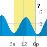 Shipyard Creek tide chart for Monday, February 7, 2022