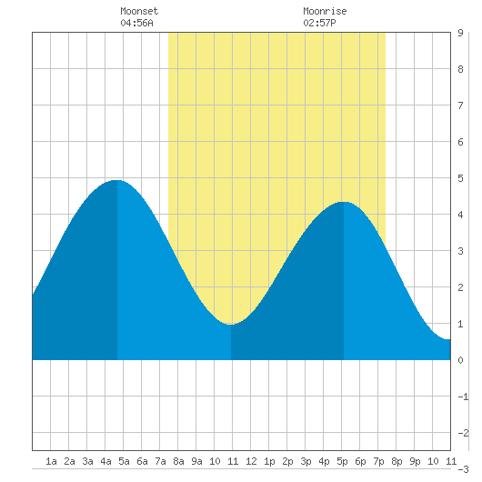 Shipyard Creek tide chart for Sunday, March 13, 2022